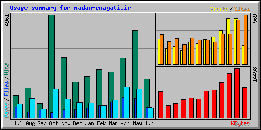Usage summary for madan-enayati.ir